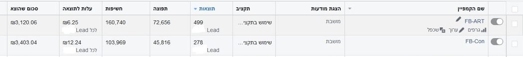 מנהל המודעות: 499 לידים בעלות 6.25 ₪ לליד