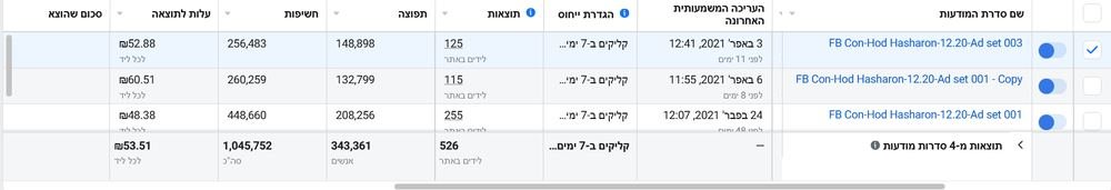 מנהל המודעות: 526 לידים בקמפיין נדל"ן