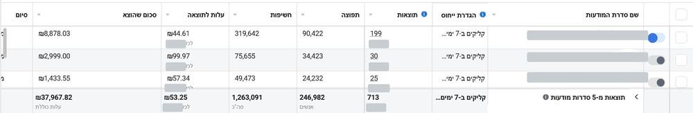 מנהל המודעות: 713 לידים למרפאת שיניים